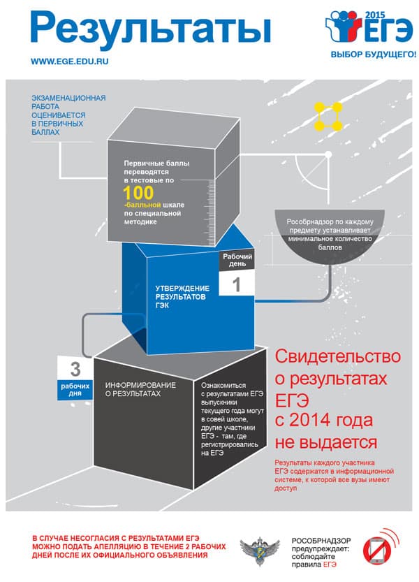 фото О результатах ЕГЭ-2015 (плакат)