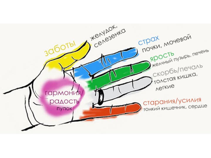 Избавляемся от негативных эмоций и болезней с помощью пальцев рук