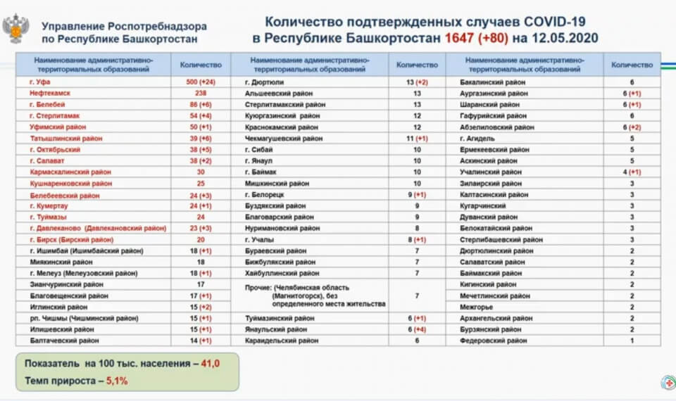 В Башкирии составили рейтинг районов и городов по числу заболевших коронавирусом