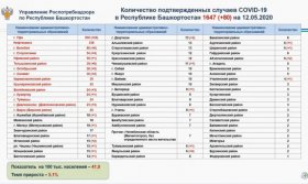 В Башкирии составили рейтинг районов и городов по числу заболевших коронавирусом