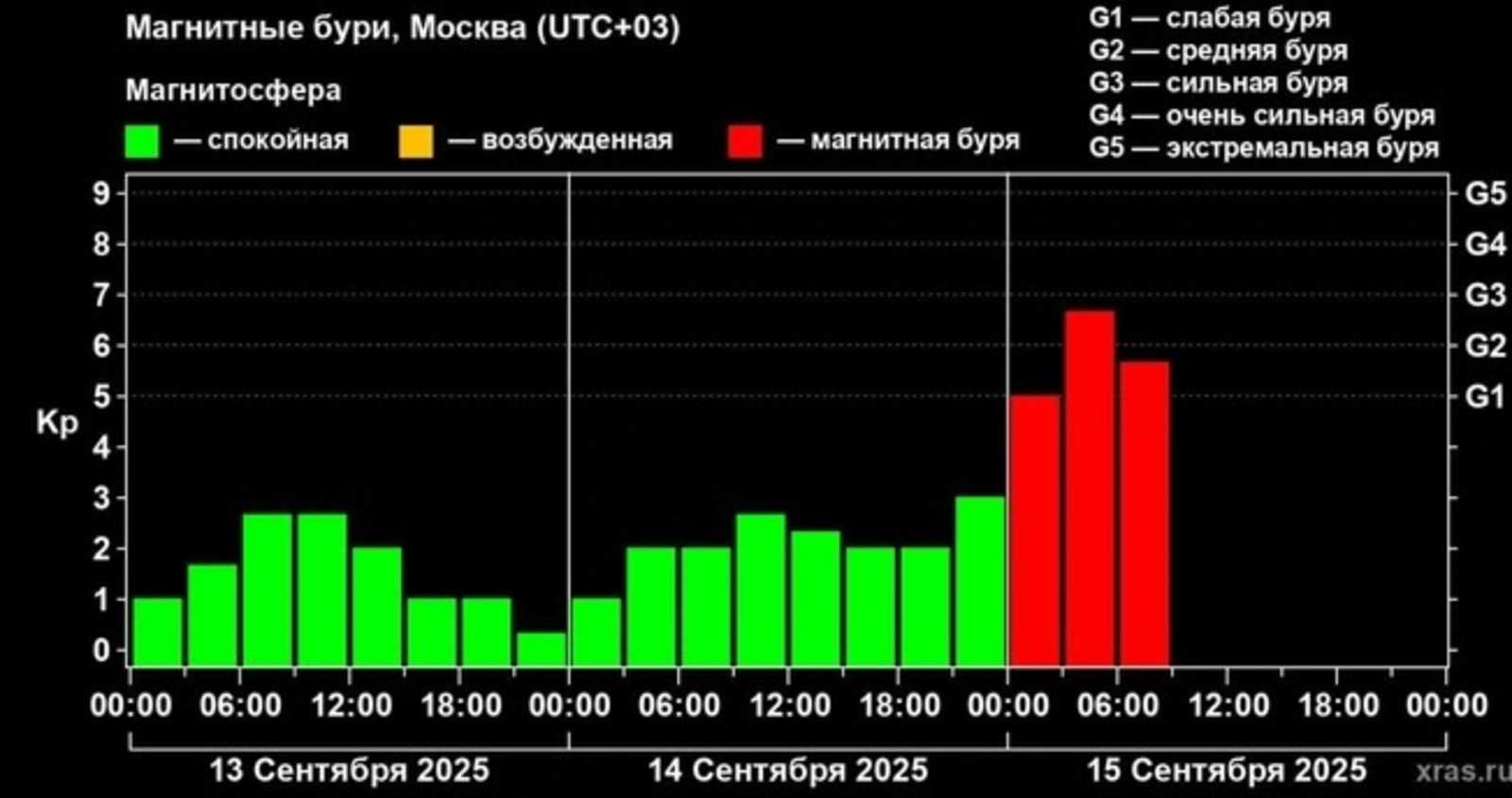 На Земле началась сильная магнитная буря. Она продлится минимум четыре дня.