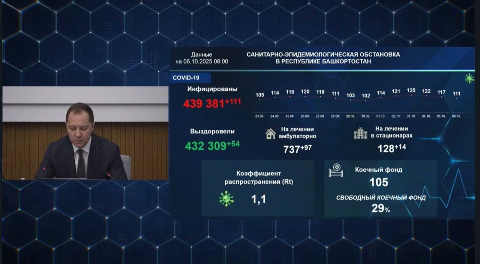 В Башкирии за сутки заболели коронавирусом 111 человек